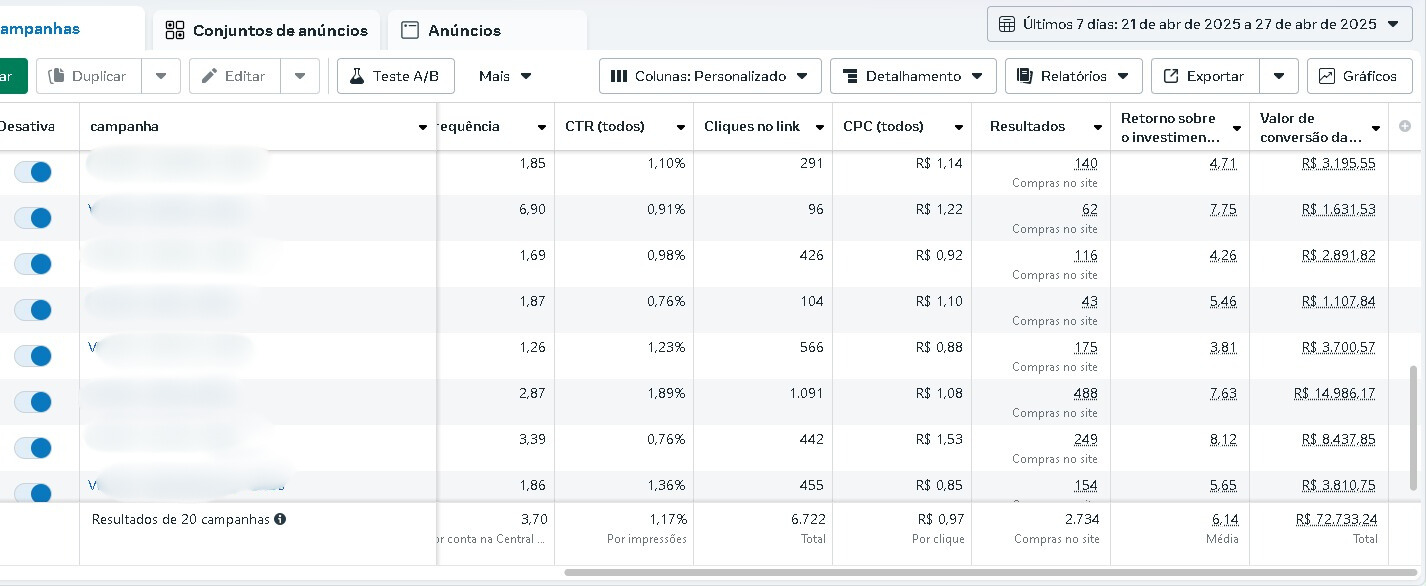 Resultado real de campanha Off-Road — ROAS 6,14