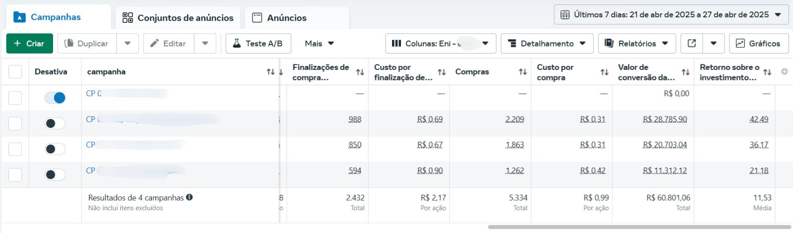 Resultado real de campanha Carro Antigo — ROAS 11,53