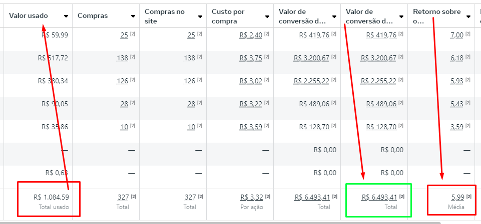 Resultado real de campanha Caminhão — ROAS 5,99