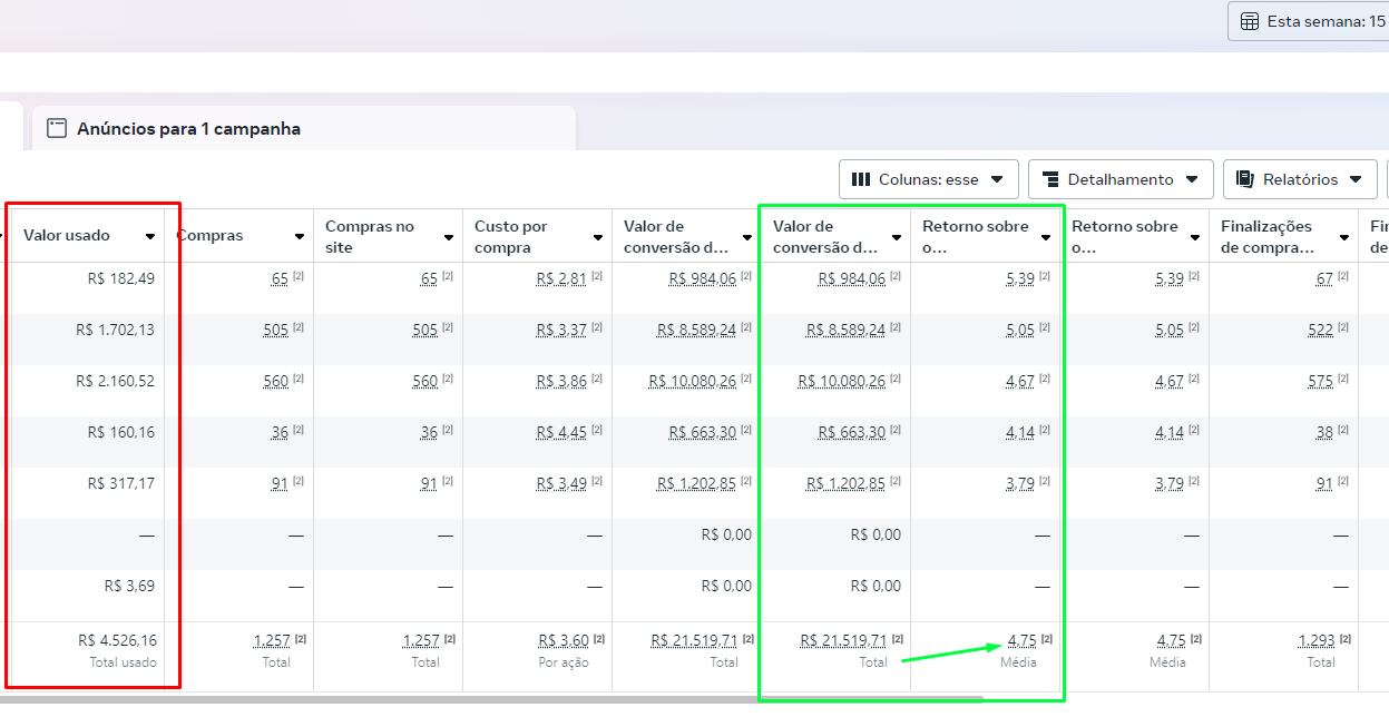 Resultado real de campanha Carro Modificado — ROAS 4,75